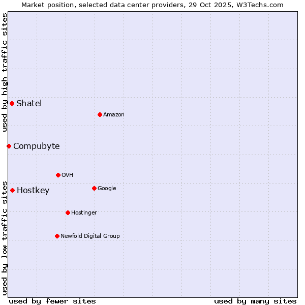 Market position of Hostkey vs. Shatel vs. Compubyte