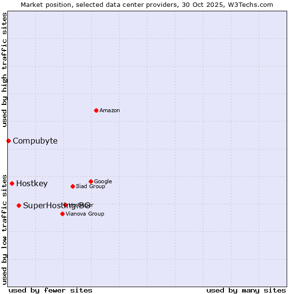 Market position of SuperHosting.BG vs. Hostkey vs. Compubyte