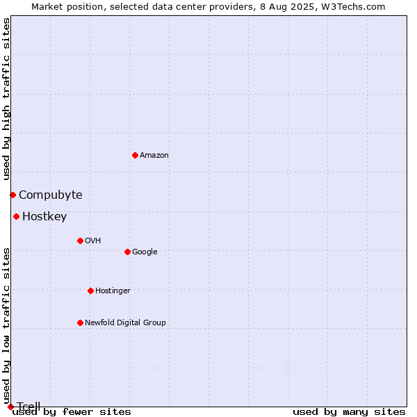 Market position of Hostkey vs. Compubyte vs. Tcell