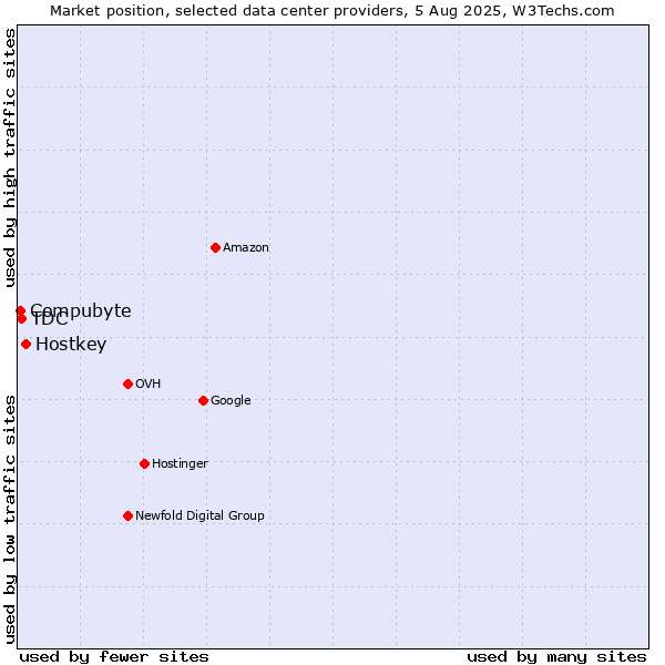 Market position of Hostkey vs. TDC vs. Compubyte