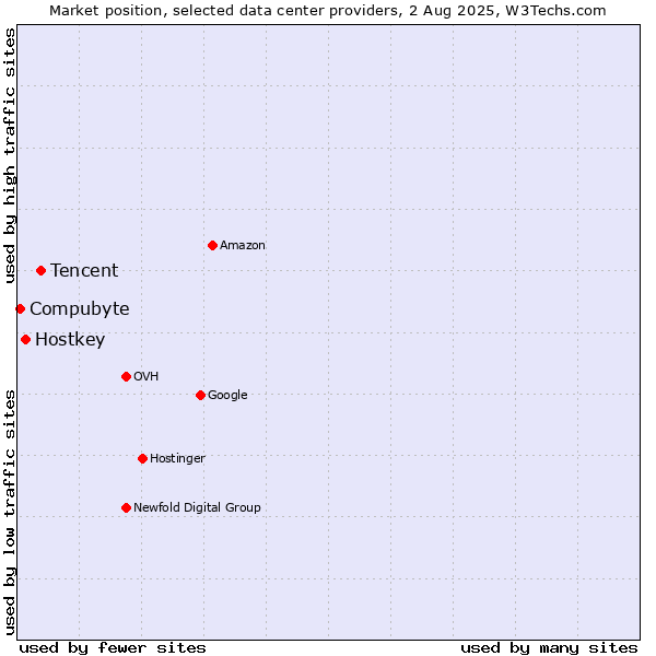 Market position of Tencent vs. Hostkey vs. Compubyte