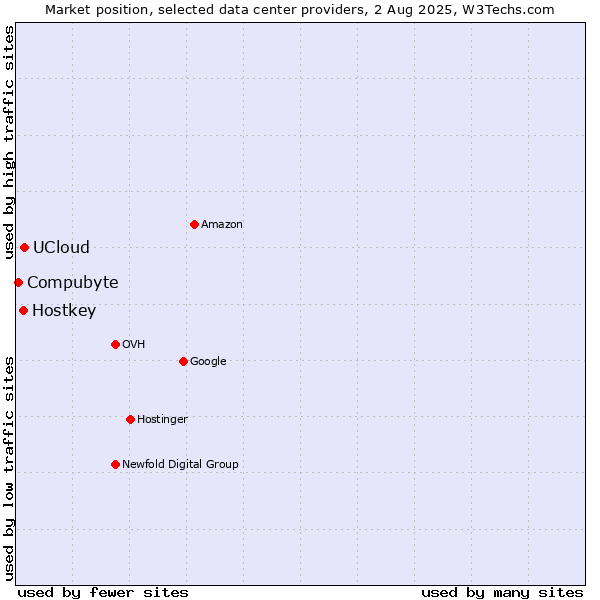 Market position of UCloud vs. Hostkey vs. Compubyte