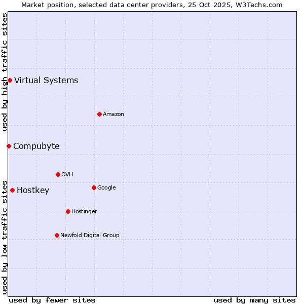 Market position of Hostkey vs. Virtual Systems vs. Compubyte