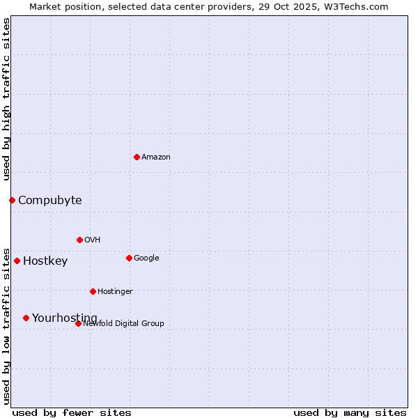 Market position of Yourhosting vs. Hostkey vs. Compubyte