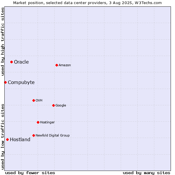 Market position of Oracle vs. Hostland vs. Compubyte