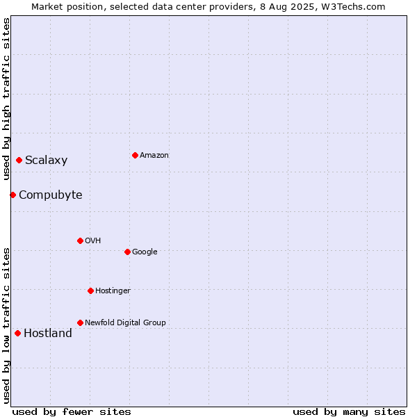 Market position of Scalaxy vs. Hostland vs. Compubyte