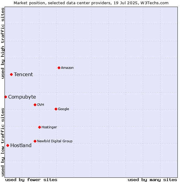 Market position of Tencent vs. Hostland vs. Compubyte