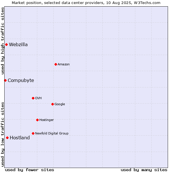 Market position of Hostland vs. Webzilla vs. Compubyte