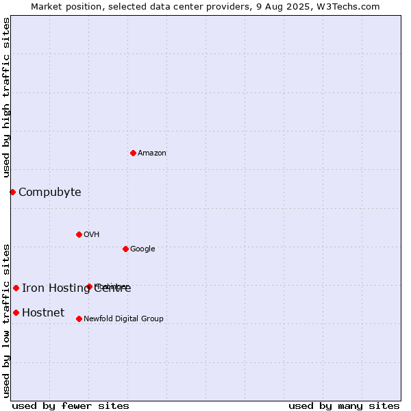 Market position of Iron Hosting Centre vs. Hostnet vs. Compubyte