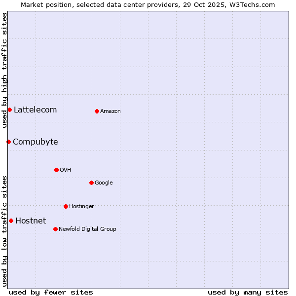 Market position of Hostnet vs. Lattelecom vs. Compubyte