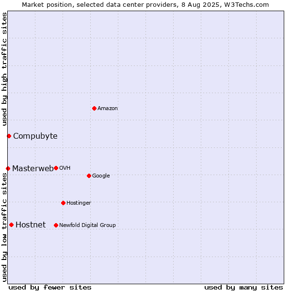 Market position of Hostnet vs. Compubyte vs. Masterweb