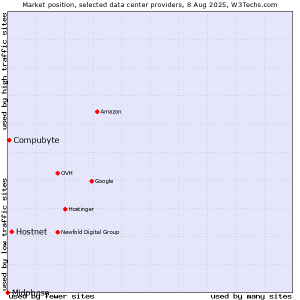 Market position of Hostnet vs. Compubyte vs. Midphase