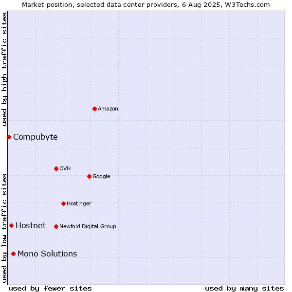 Market position of Mono Solutions vs. Hostnet vs. Compubyte