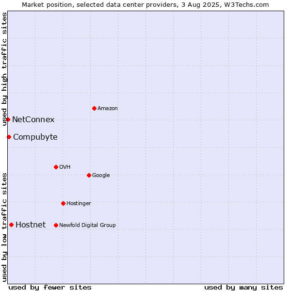 Market position of Hostnet vs. Compubyte vs. NetConnex