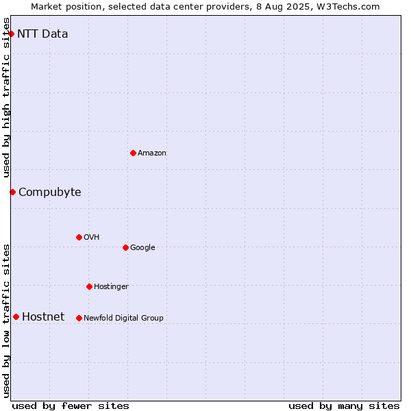 Market position of Hostnet vs. Compubyte vs. NTT Data
