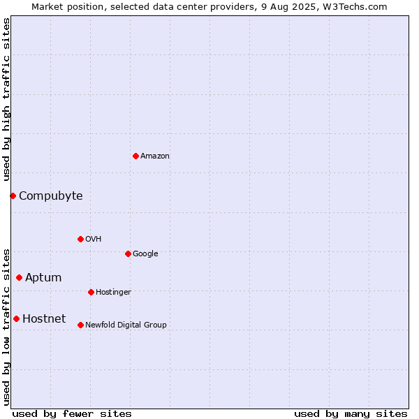 Market position of Aptum vs. Hostnet vs. Compubyte
