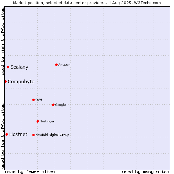Market position of Scalaxy vs. Hostnet vs. Compubyte