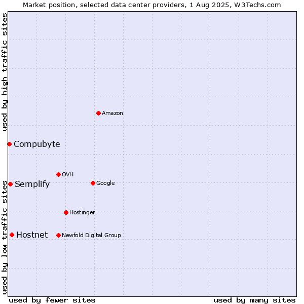 Market position of Hostnet vs. Semplify vs. Compubyte
