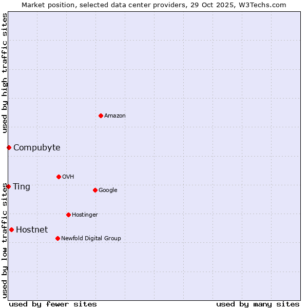 Market position of Hostnet vs. Compubyte vs. Ting