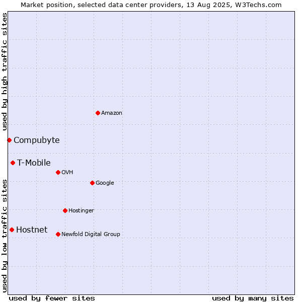 Market position of T-Mobile vs. Hostnet vs. Compubyte