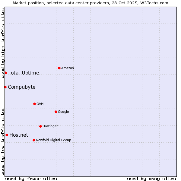 Market position of Hostnet vs. Total Uptime vs. Compubyte