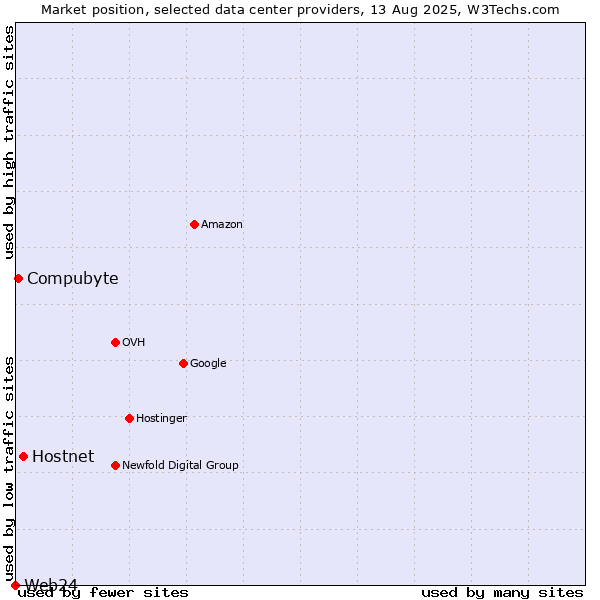 Market position of Hostnet vs. Compubyte vs. Web24