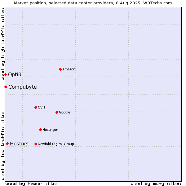 Market position of Hostnet vs. Compubyte vs. Opti9