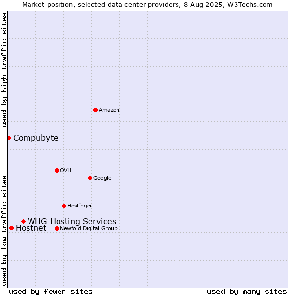 Market position of WHG Hosting Services vs. Hostnet vs. Compubyte
