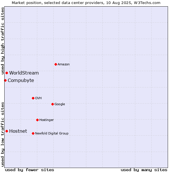 Market position of WorldStream vs. Hostnet vs. Compubyte
