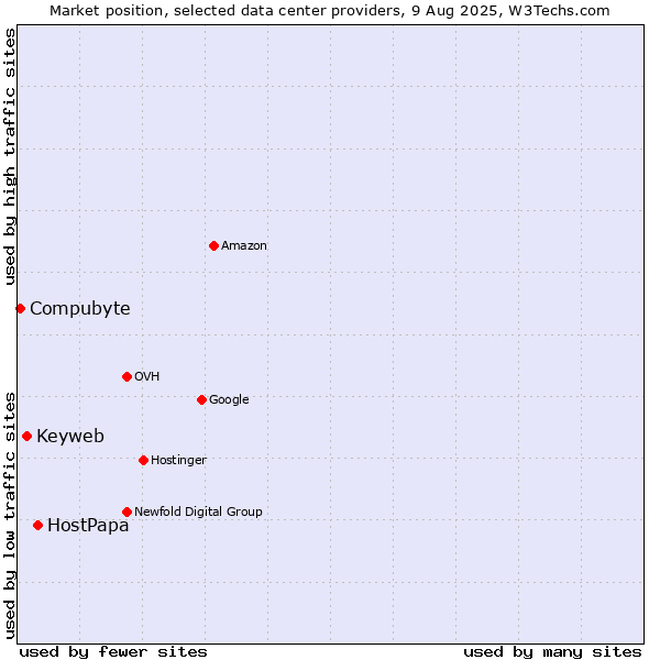 Market position of HostPapa vs. Keyweb vs. Compubyte