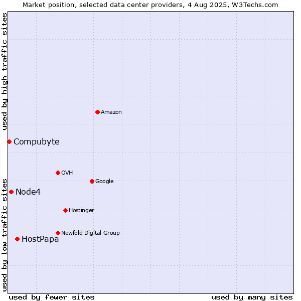 Market position of HostPapa vs. Node4 vs. Compubyte