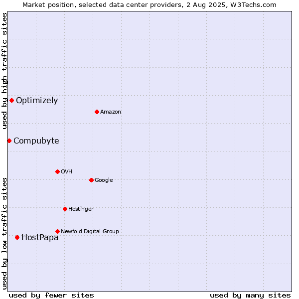 Market position of HostPapa vs. Optimizely vs. Compubyte