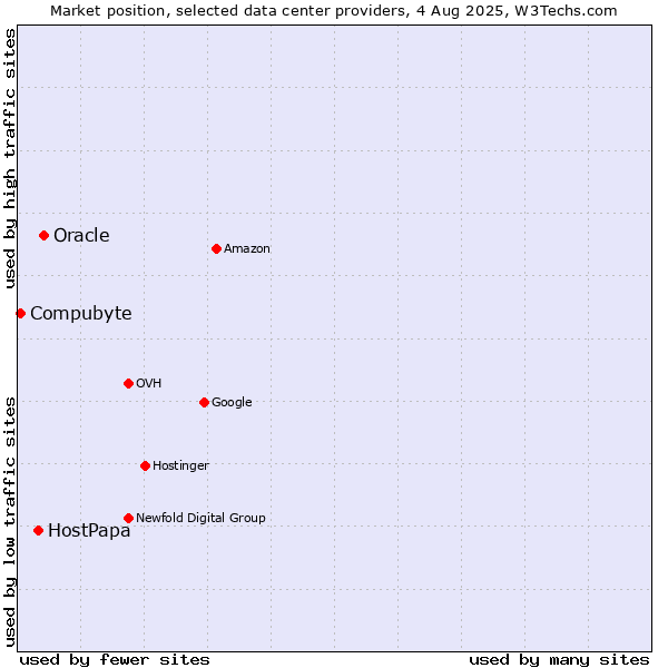 Market position of Oracle vs. HostPapa vs. Compubyte