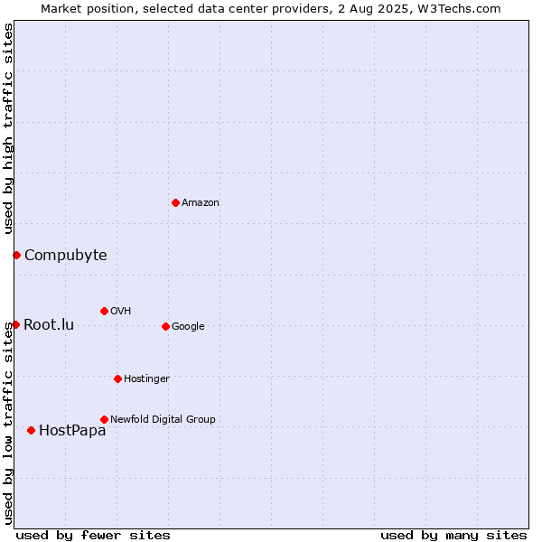 Market position of HostPapa vs. Compubyte vs. Root.lu