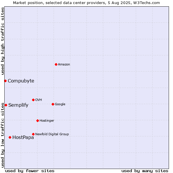 Market position of HostPapa vs. Semplify vs. Compubyte