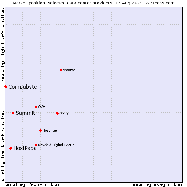 Market position of Summit vs. HostPapa vs. Compubyte