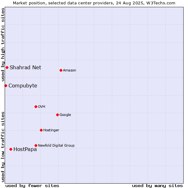 Market position of HostPapa vs. Shahrad Net vs. Compubyte