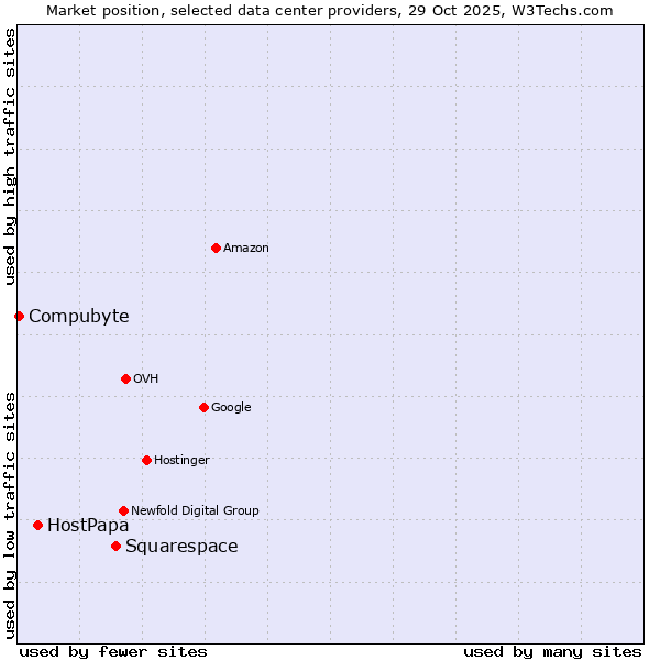 Market position of Squarespace vs. HostPapa vs. Compubyte