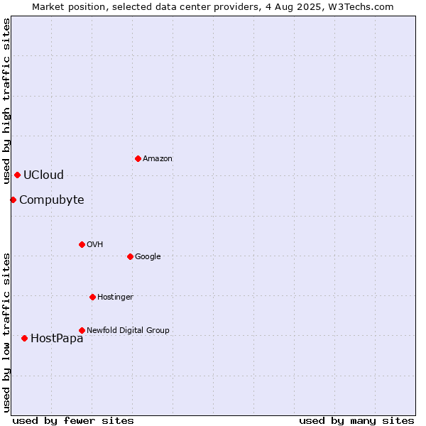 Market position of HostPapa vs. UCloud vs. Compubyte