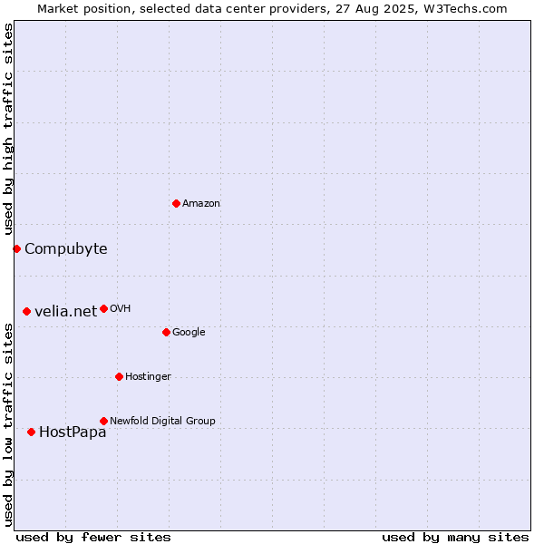 Market position of HostPapa vs. velia.net vs. Compubyte