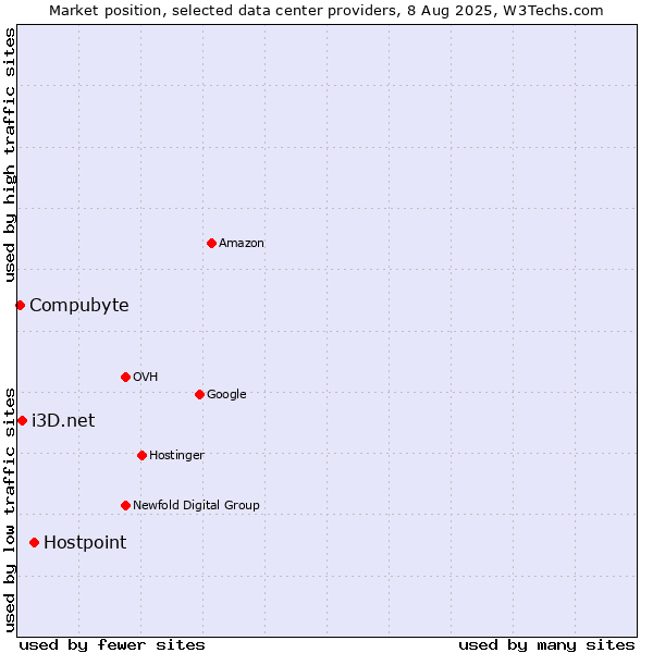 Market position of Hostpoint vs. i3D.net vs. Compubyte