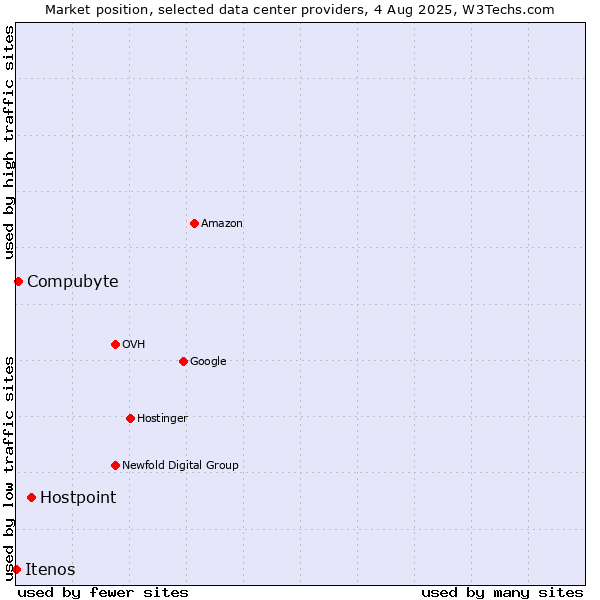 Market position of Hostpoint vs. Compubyte vs. Itenos