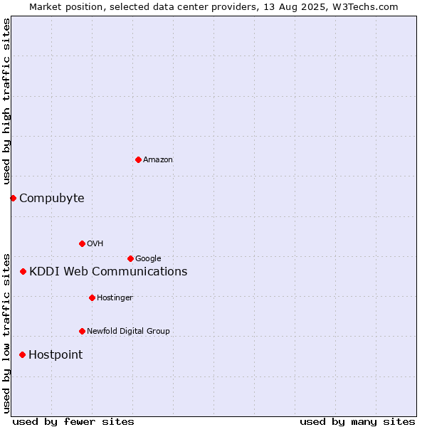 Market position of KDDI Web Communications vs. Hostpoint vs. Compubyte