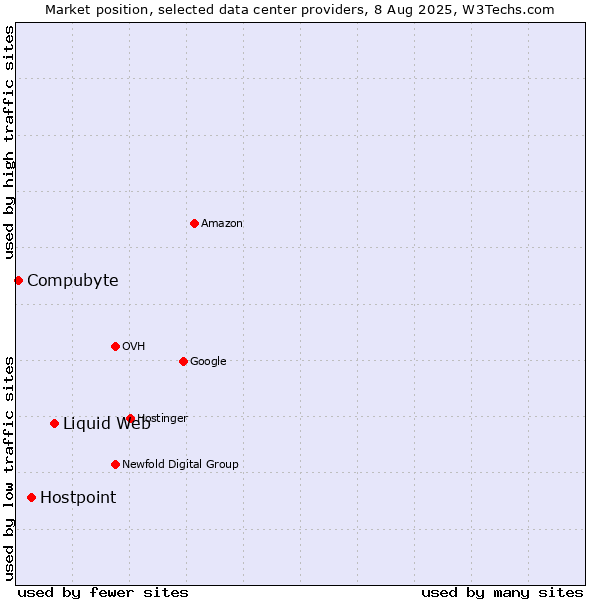 Market position of Liquid Web vs. Hostpoint vs. Compubyte