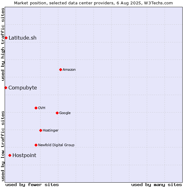 Market position of Hostpoint vs. Compubyte vs. Latitude.sh