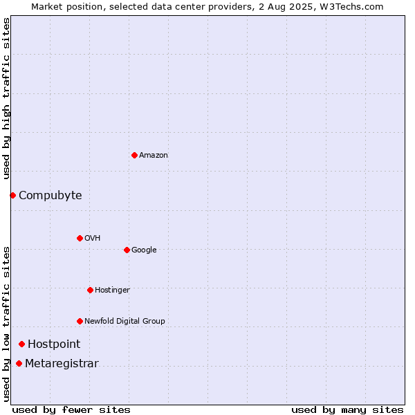 Market position of Hostpoint vs. Metaregistrar vs. Compubyte