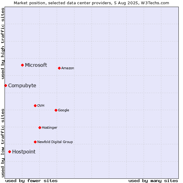 Market position of Microsoft vs. Hostpoint vs. Compubyte
