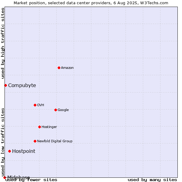 Market position of Hostpoint vs. Compubyte vs. Midphase