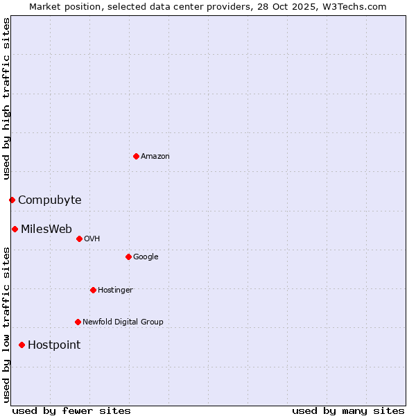 Market position of Hostpoint vs. MilesWeb vs. Compubyte