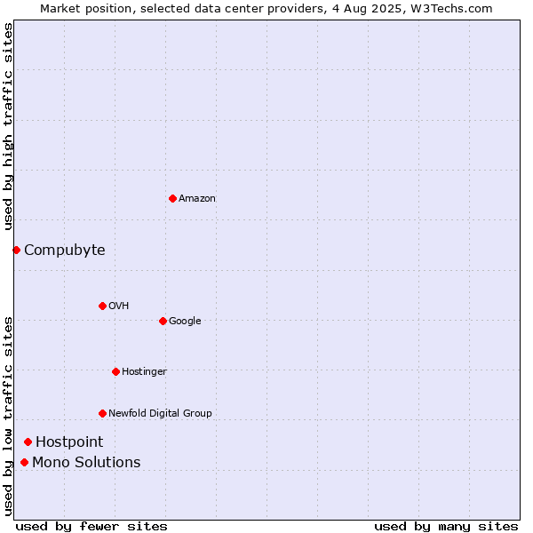 Market position of Hostpoint vs. Mono Solutions vs. Compubyte
